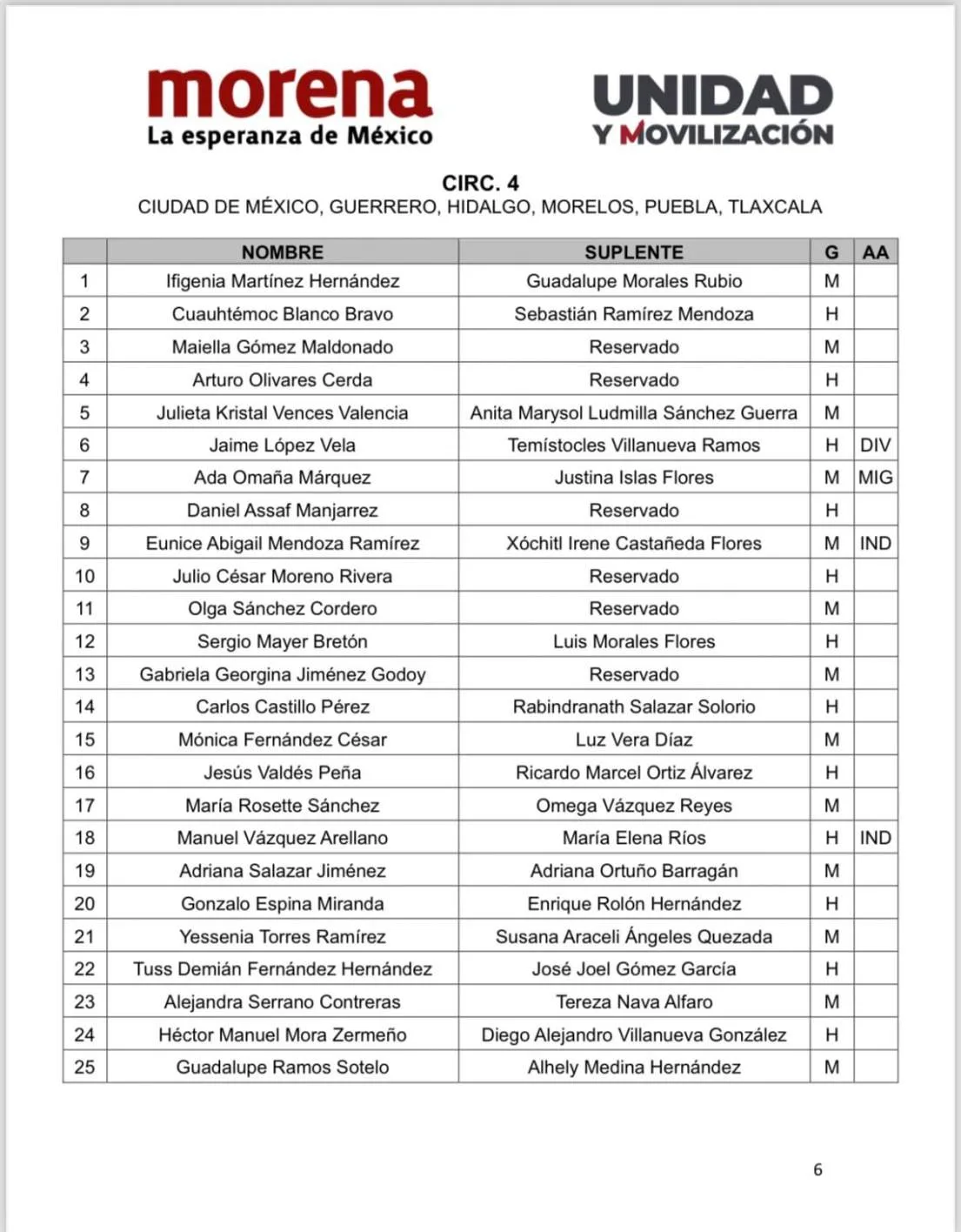 Desplazamiento de Militantes Poblanos de Morena en Plurinominales por Figuras de Alto Perfil: Cuauhtémoc Blanco y Maiella Gómez en la Lista