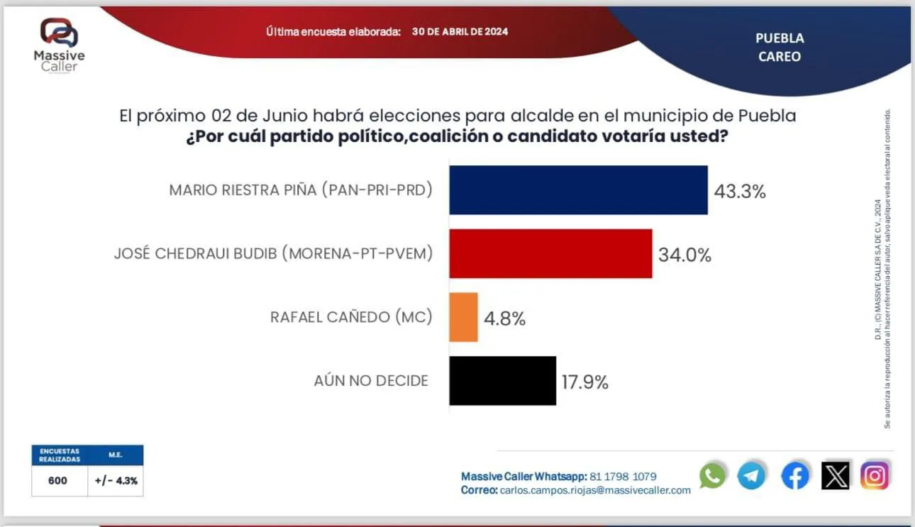 "Según Massive Caller", Mario Riestra lidera encuestas para la alcaldía de Puebla