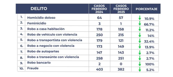 ¿Real o falso? Puebla reduce 13 delitos graves en 2025, según FGE